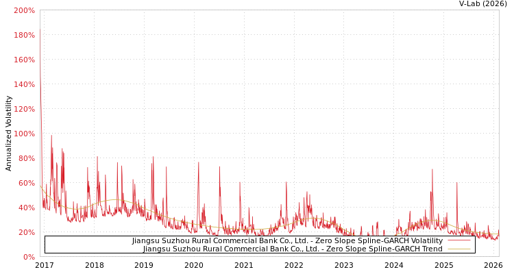 graph of Jiangsu Suzhou Rural Commercial Bank Co., Ltd. S0GARCH