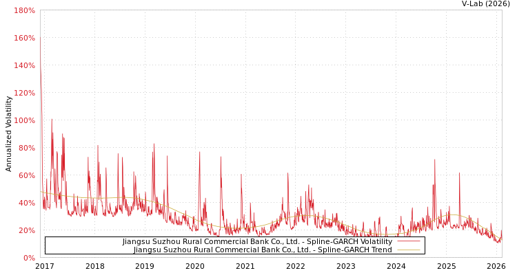 graph of Jiangsu Suzhou Rural Commercial Bank Co., Ltd. SGARCH