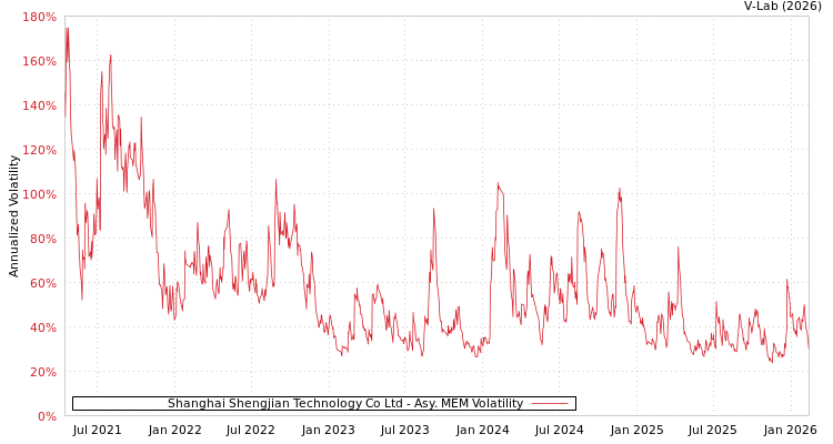 graph of Shanghai Shengjian Technology Co Ltd AMEM