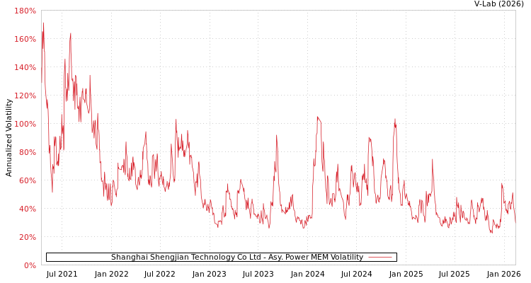 graph of Shanghai Shengjian Technology Co Ltd APMEM