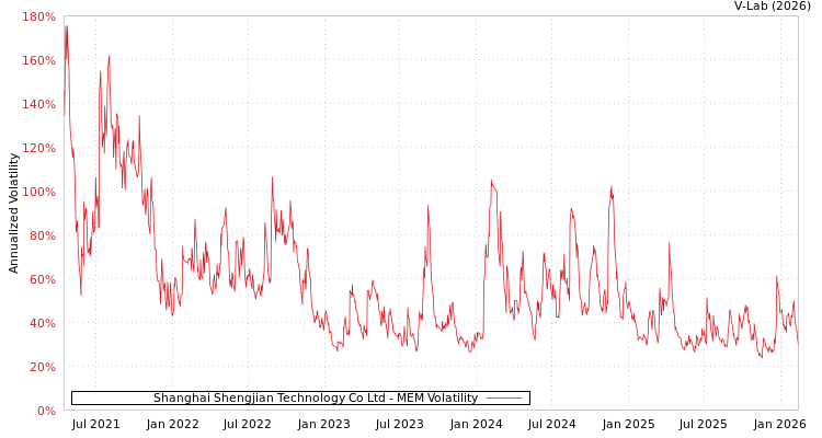 graph of Shanghai Shengjian Technology Co Ltd MEM