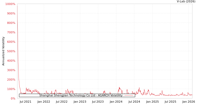 graph of Shanghai Shengjian Technology Co Ltd AGARCH