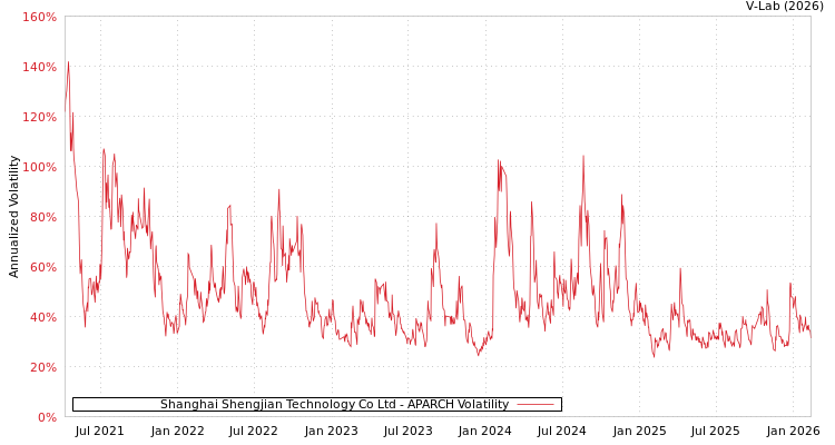graph of Shanghai Shengjian Technology Co Ltd APARCH