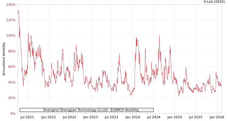 graph of Shanghai Shengjian Technology Co Ltd EGARCH
