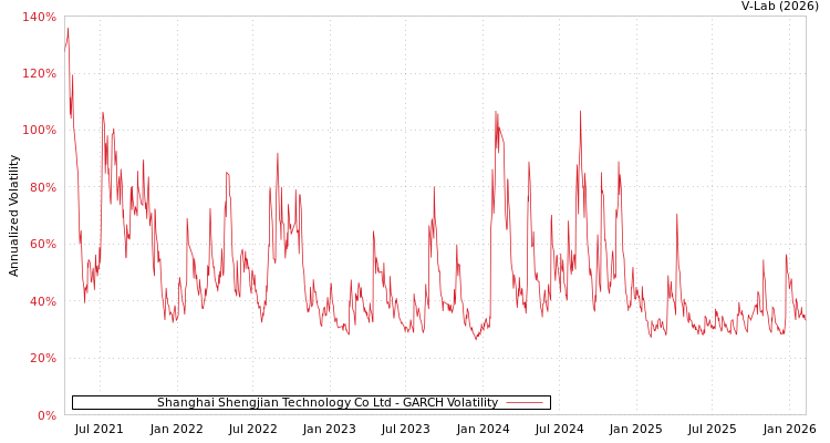 graph of Shanghai Shengjian Technology Co Ltd GARCH