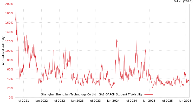 graph of Shanghai Shengjian Technology Co Ltd GAS-GARCH-T