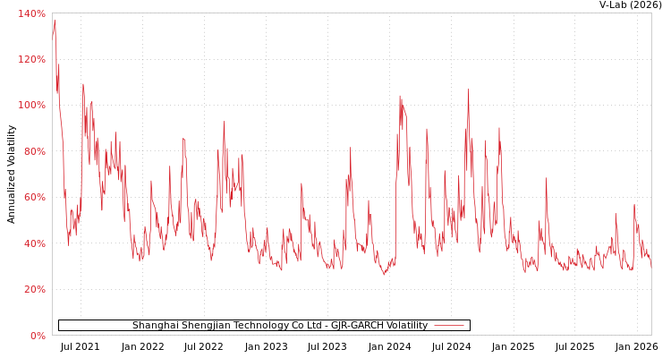 graph of Shanghai Shengjian Technology Co Ltd GJR-GARCH