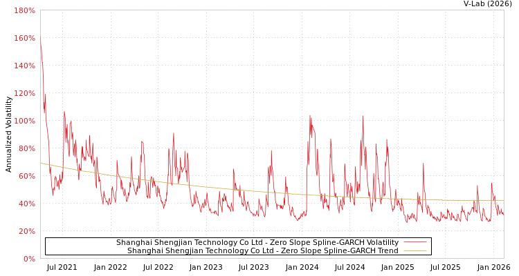 graph of Shanghai Shengjian Technology Co Ltd S0GARCH