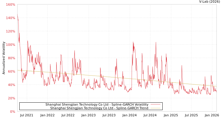 graph of Shanghai Shengjian Technology Co Ltd SGARCH