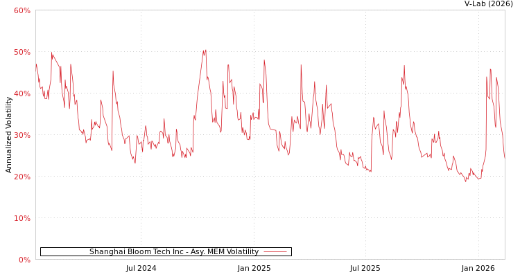 graph of Shanghai Bloom Tech Inc AMEM