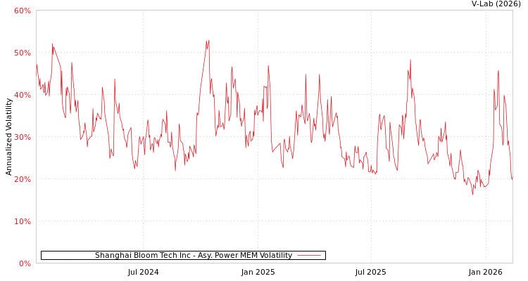 graph of Shanghai Bloom Tech Inc APMEM