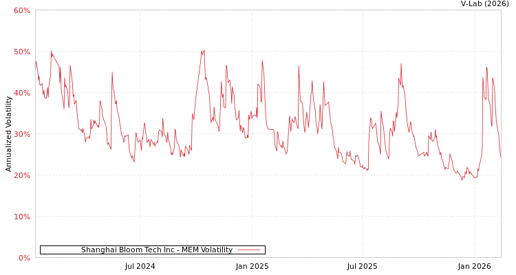 graph of Shanghai Bloom Tech Inc MEM