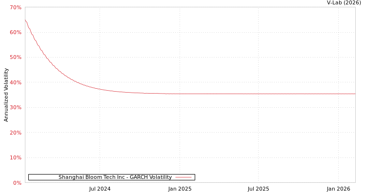 graph of Shanghai Bloom Tech Inc GARCH