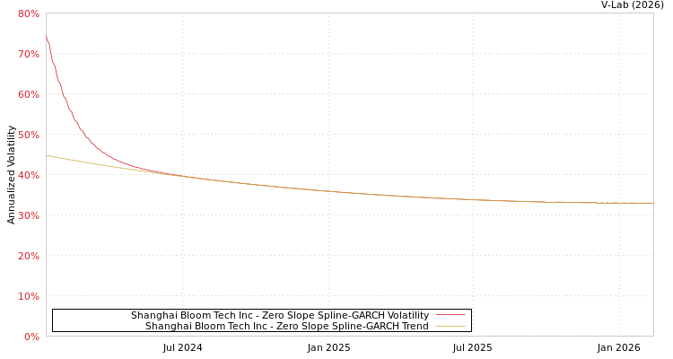 graph of Shanghai Bloom Tech Inc S0GARCH