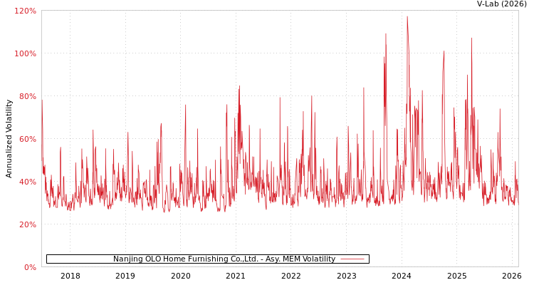 graph of Nanjing OLO Home Furnishing Co.,Ltd. AMEM