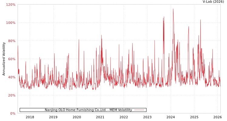 graph of Nanjing OLO Home Furnishing Co.,Ltd. MEM