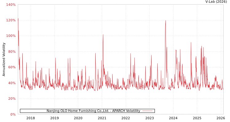graph of Nanjing OLO Home Furnishing Co.,Ltd. APARCH