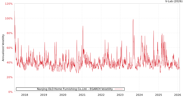 graph of Nanjing OLO Home Furnishing Co.,Ltd. EGARCH