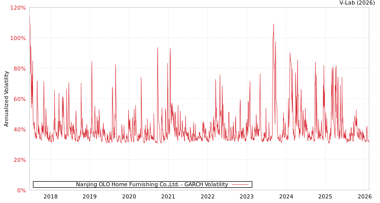 graph of Nanjing OLO Home Furnishing Co.,Ltd. GARCH