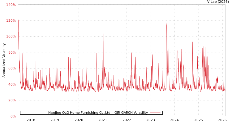 graph of Nanjing OLO Home Furnishing Co.,Ltd. GJR-GARCH
