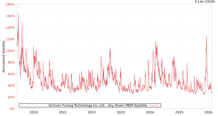 graph of Sichuan Furong Technology Co., Ltd. APMEM