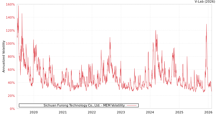 graph of Sichuan Furong Technology Co., Ltd. MEM