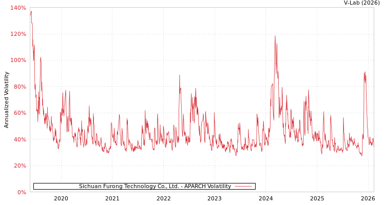 graph of Sichuan Furong Technology Co., Ltd. APARCH