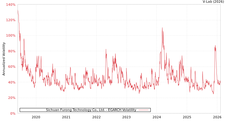 graph of Sichuan Furong Technology Co., Ltd. EGARCH