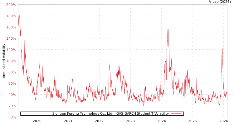 graph of Sichuan Furong Technology Co., Ltd. GAS-GARCH-T