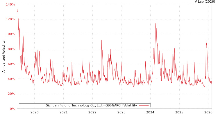 graph of Sichuan Furong Technology Co., Ltd. GJR-GARCH
