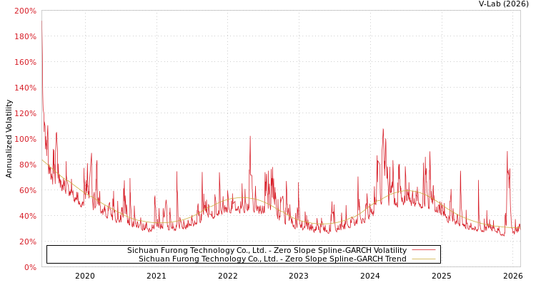 graph of Sichuan Furong Technology Co., Ltd. S0GARCH