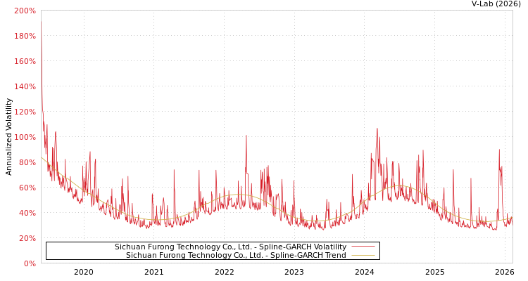 graph of Sichuan Furong Technology Co., Ltd. SGARCH