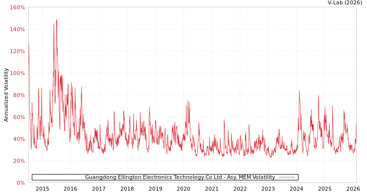 graph of Guangdong Ellington Electronics Technology Co Ltd AMEM