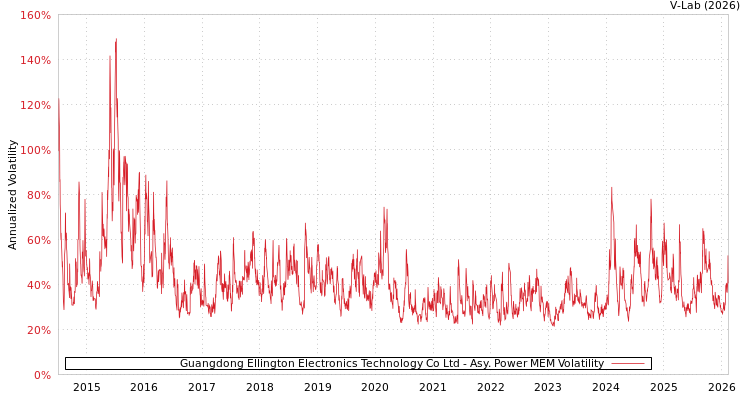 graph of Guangdong Ellington Electronics Technology Co Ltd APMEM