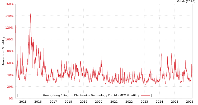 graph of Guangdong Ellington Electronics Technology Co Ltd MEM