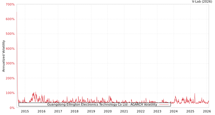 graph of Guangdong Ellington Electronics Technology Co Ltd AGARCH