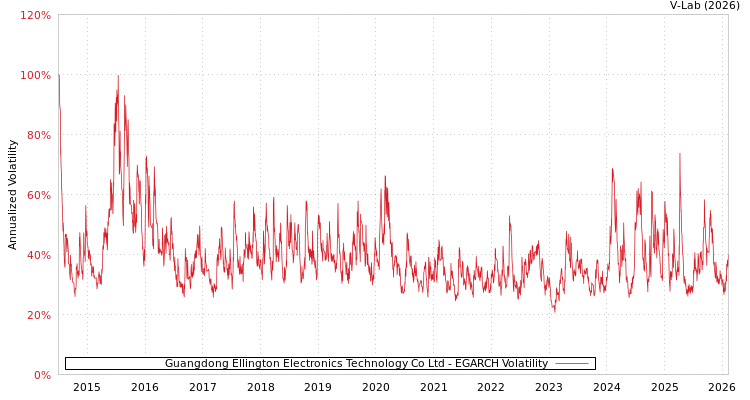 graph of Guangdong Ellington Electronics Technology Co Ltd EGARCH