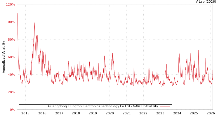 graph of Guangdong Ellington Electronics Technology Co Ltd GARCH