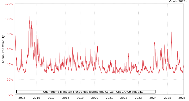 graph of Guangdong Ellington Electronics Technology Co Ltd GJR-GARCH