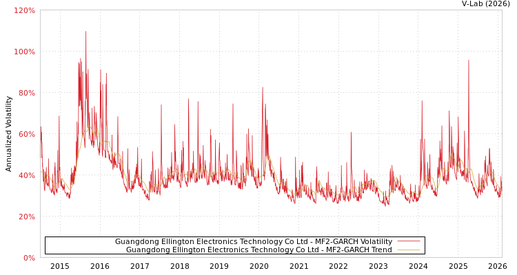 graph of Guangdong Ellington Electronics Technology Co Ltd MF2-GARCH