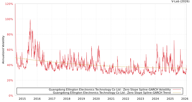 graph of Guangdong Ellington Electronics Technology Co Ltd S0GARCH