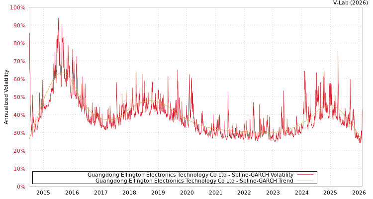 graph of Guangdong Ellington Electronics Technology Co Ltd SGARCH