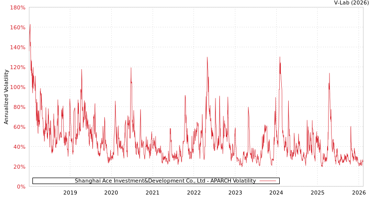 graph of Shanghai Ace Investment&Development Co., Ltd APARCH