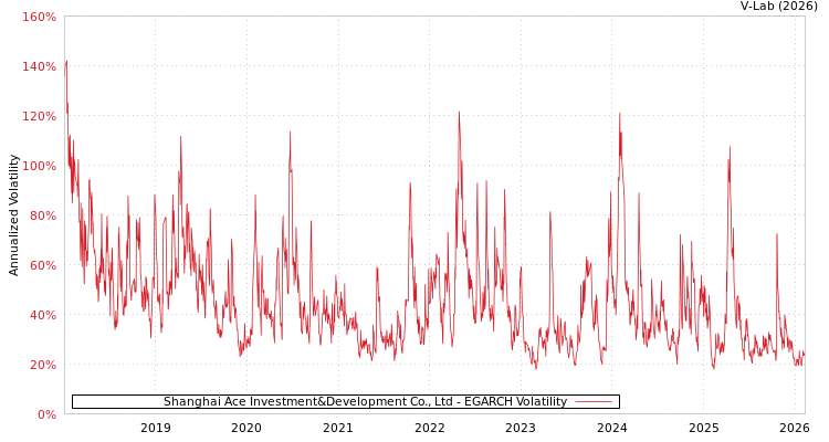 graph of Shanghai Ace Investment&Development Co., Ltd EGARCH