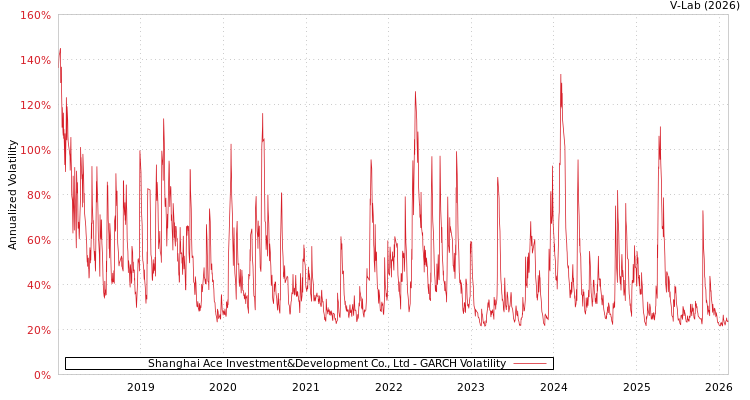 graph of Shanghai Ace Investment&Development Co., Ltd GARCH