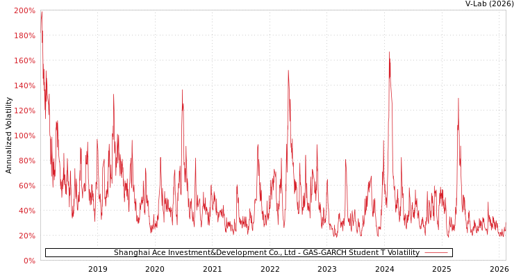 graph of Shanghai Ace Investment&Development Co., Ltd GAS-GARCH-T