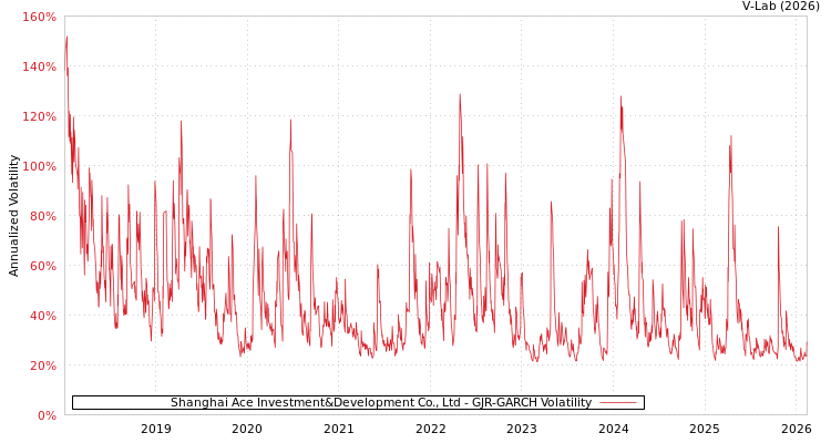 graph of Shanghai Ace Investment&Development Co., Ltd GJR-GARCH