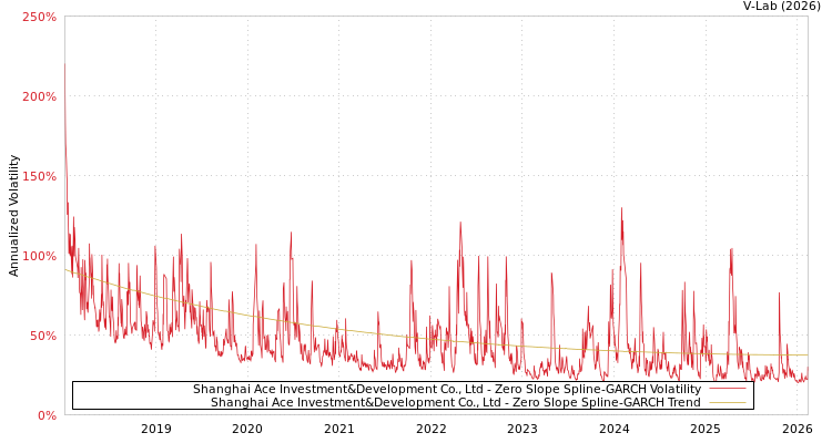 graph of Shanghai Ace Investment&Development Co., Ltd S0GARCH