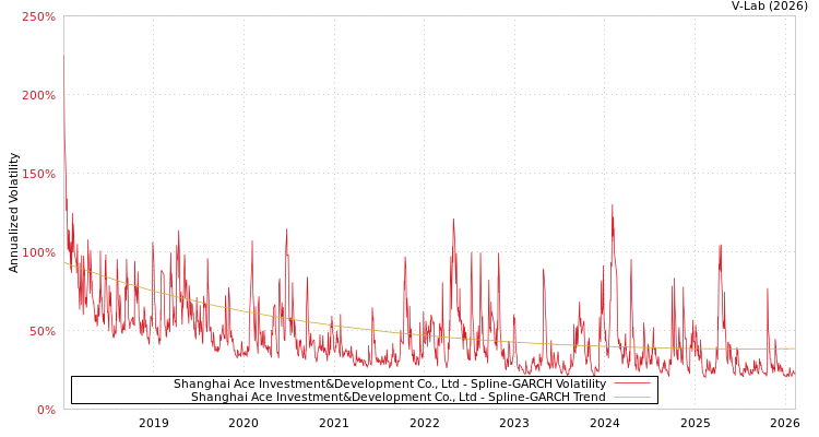 graph of Shanghai Ace Investment&Development Co., Ltd SGARCH