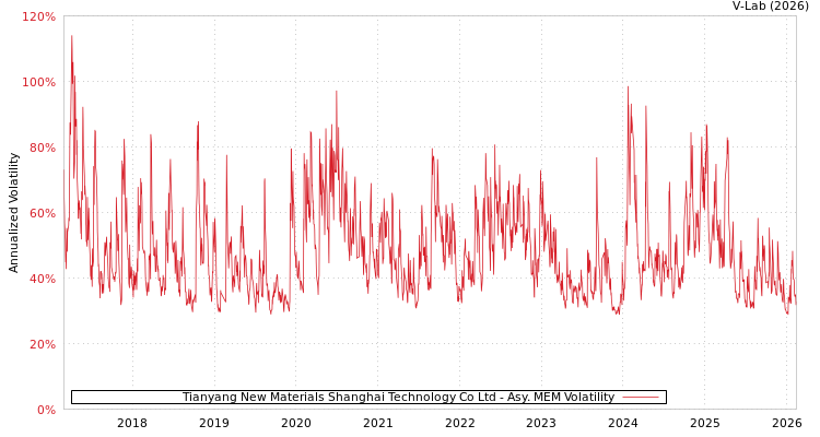 graph of Tianyang New Materials Shanghai Technology Co Ltd AMEM
